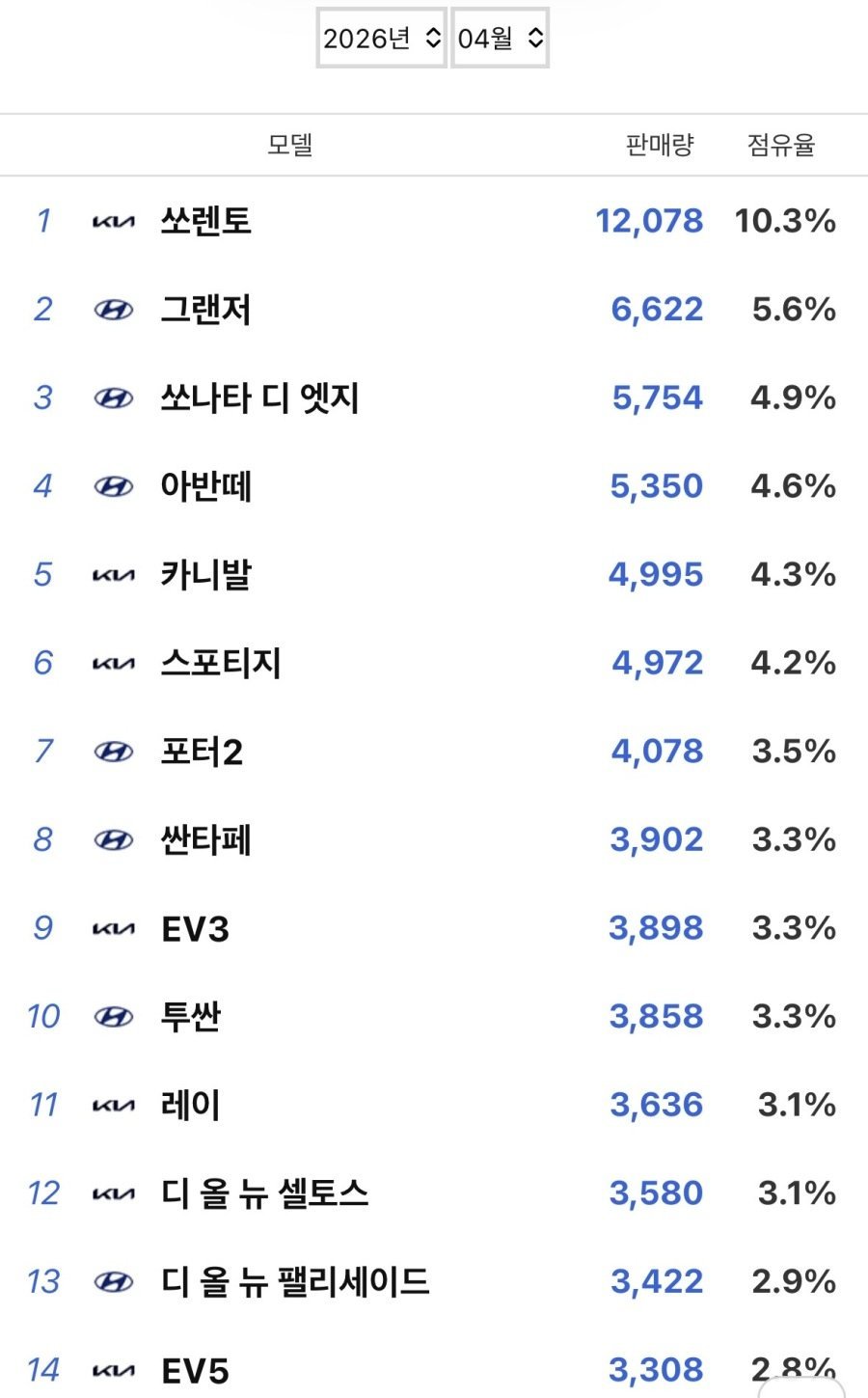 2026년 4월 국산차 판매 순위.jpg | 인스티즈