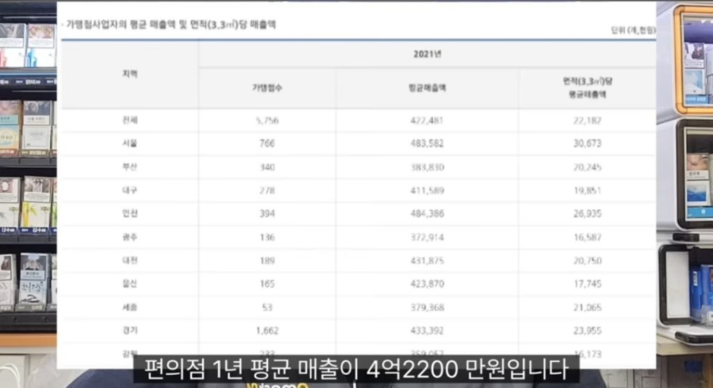 편의점 하루에 100만원 팔면 한달에 얼마나 벌까? | 인스티즈