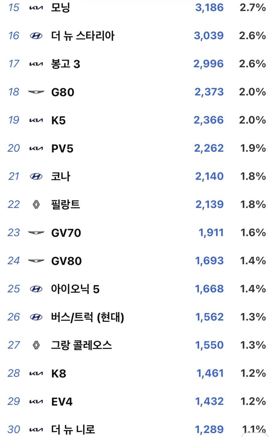 2026년 4월 국산차 판매 순위.jpg | 인스티즈