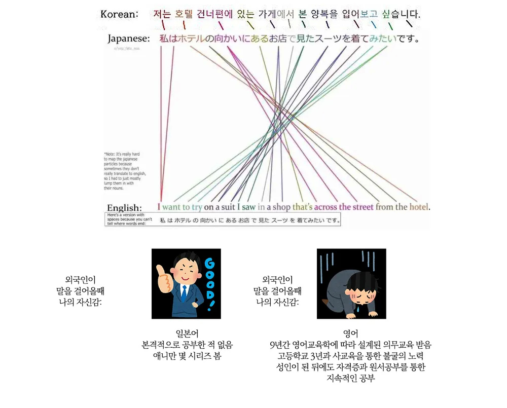 한국인에게 일본어가 영어보다 더 쉬운 이유 | 인스티즈