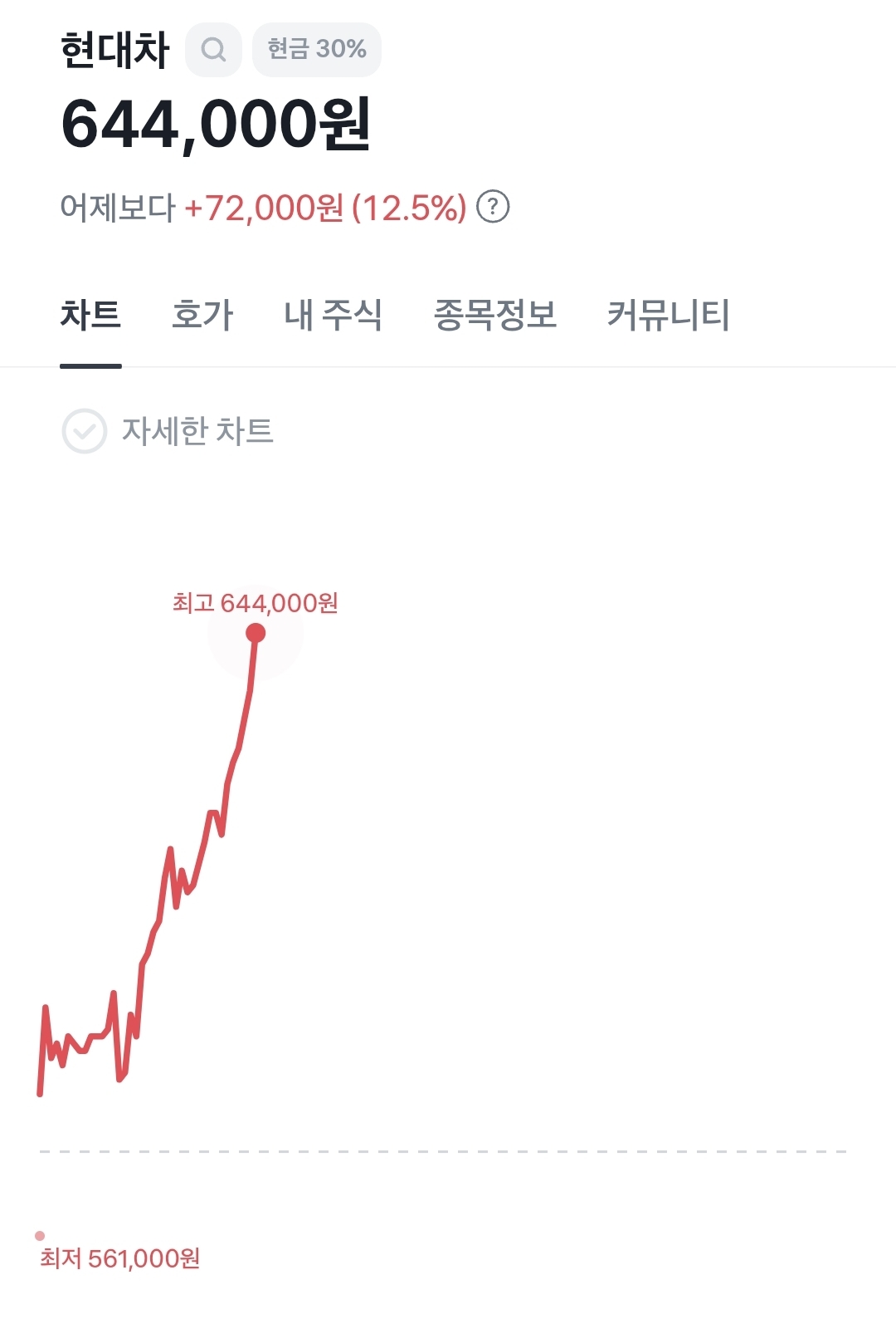 실시간 현대차 주가 | 인스티즈