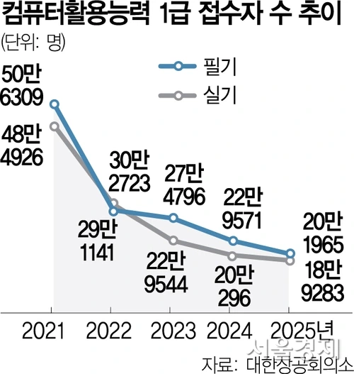 국민자격증은 옛말…인기 시들해진 컴활 1급 | 인스티즈