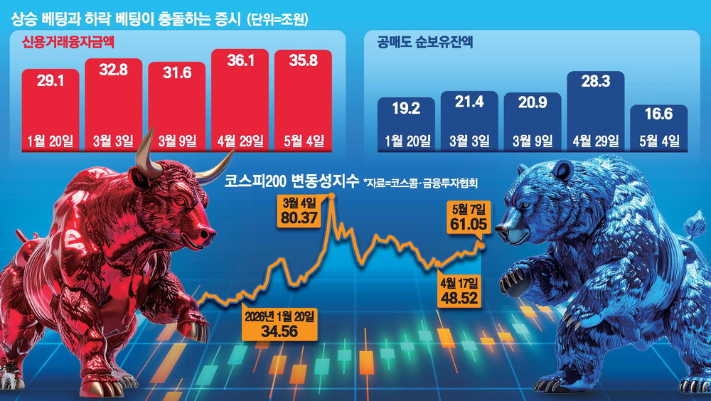 빚투 36조 vs 공매도 28조 … 사상최대 대결 | 인스티즈