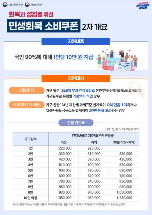 2차 소비지원금 상세내용 | 인스티즈