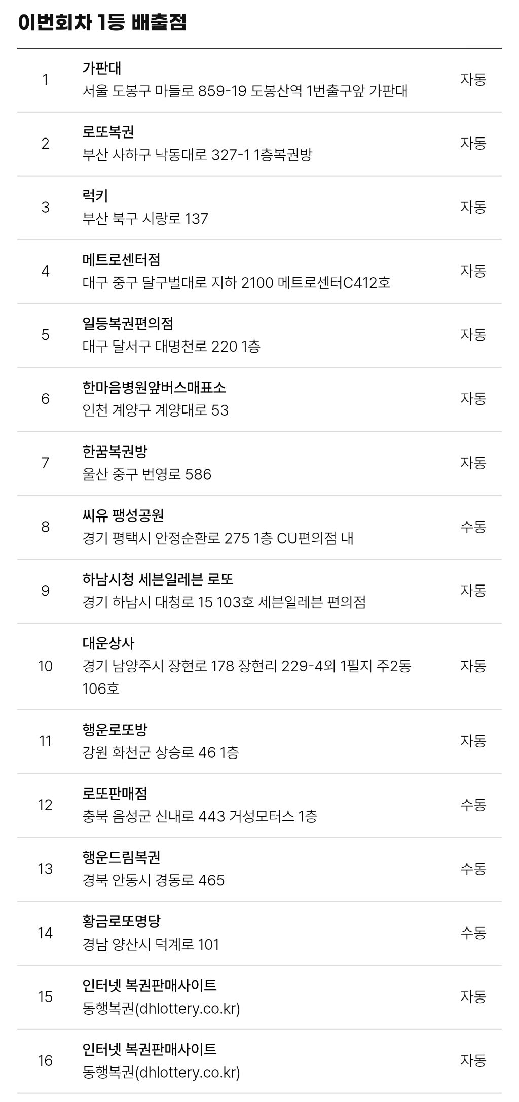 1223회 로또 1등 세전 18.5억, 당첨번호 및 1등 배출점 | 인스티즈