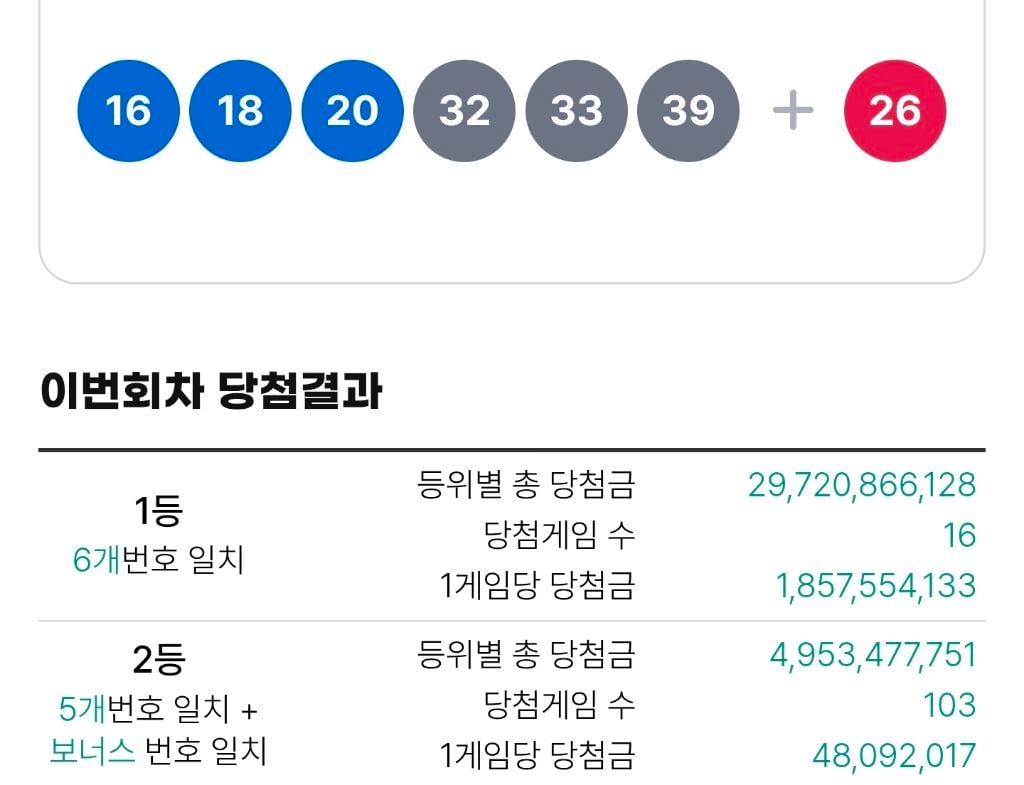 1223회 로또 1등 세전 18.5억, 당첨번호 및 1등 배출점 | 인스티즈
