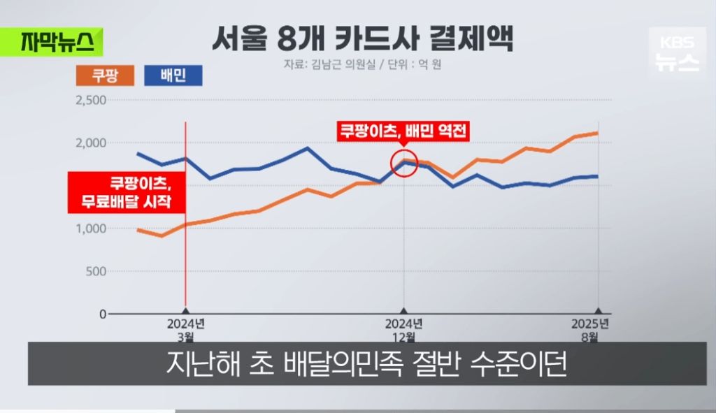 서울에선 이미 쿠팡이츠가 배민을 추월.jpg | 인스티즈