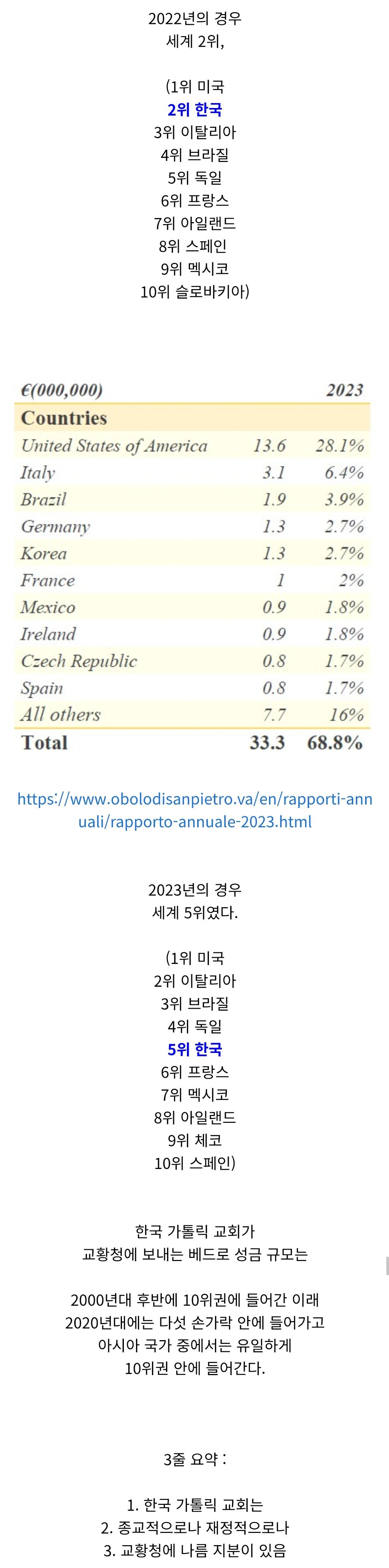 한국 가톨릭이 교황청에서 가지는 입지 | 인스티즈
