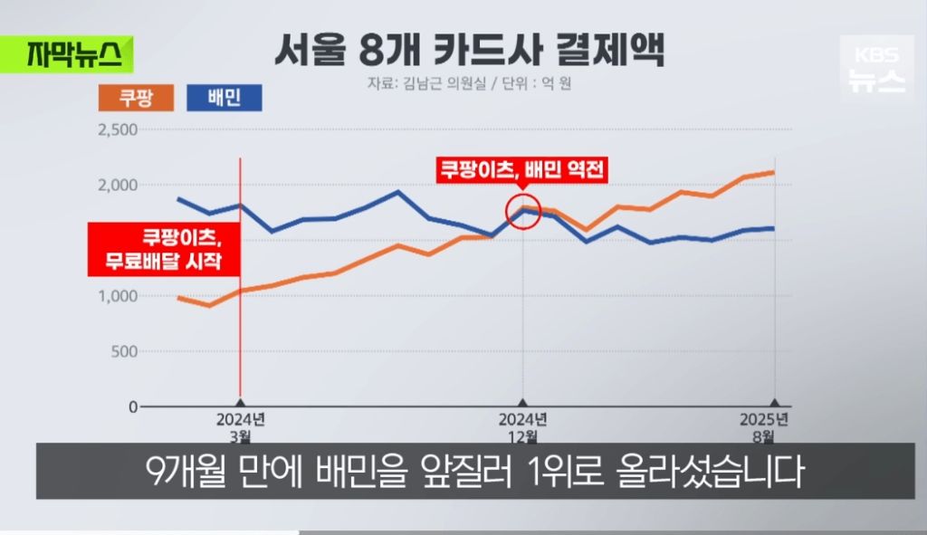서울에선 이미 쿠팡이츠가 배민을 추월.jpg | 인스티즈