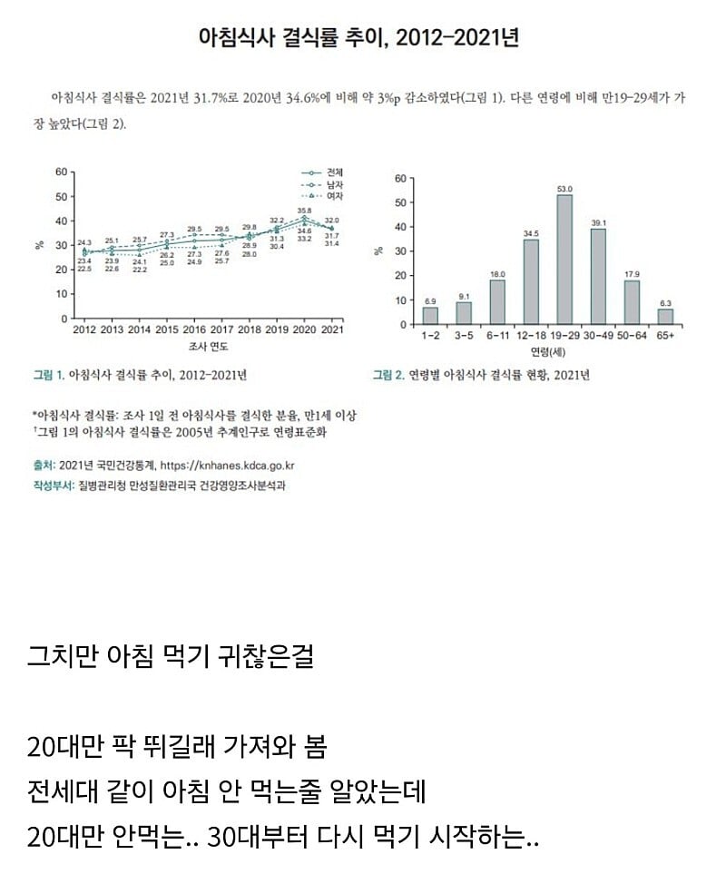 아침 굶고 다니는 20,30대.jpg | 인스티즈