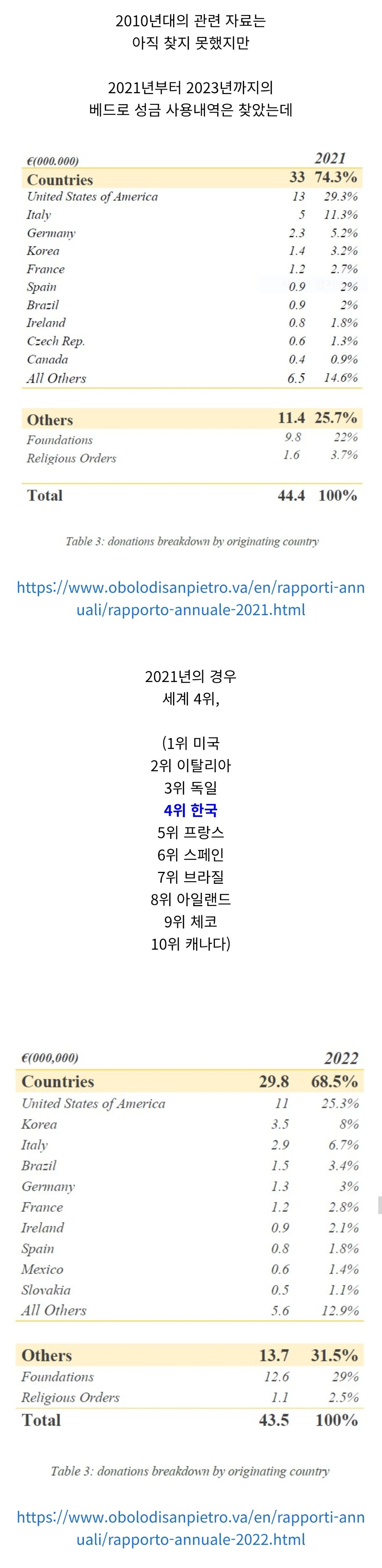 한국 가톨릭이 교황청에서 가지는 입지 | 인스티즈