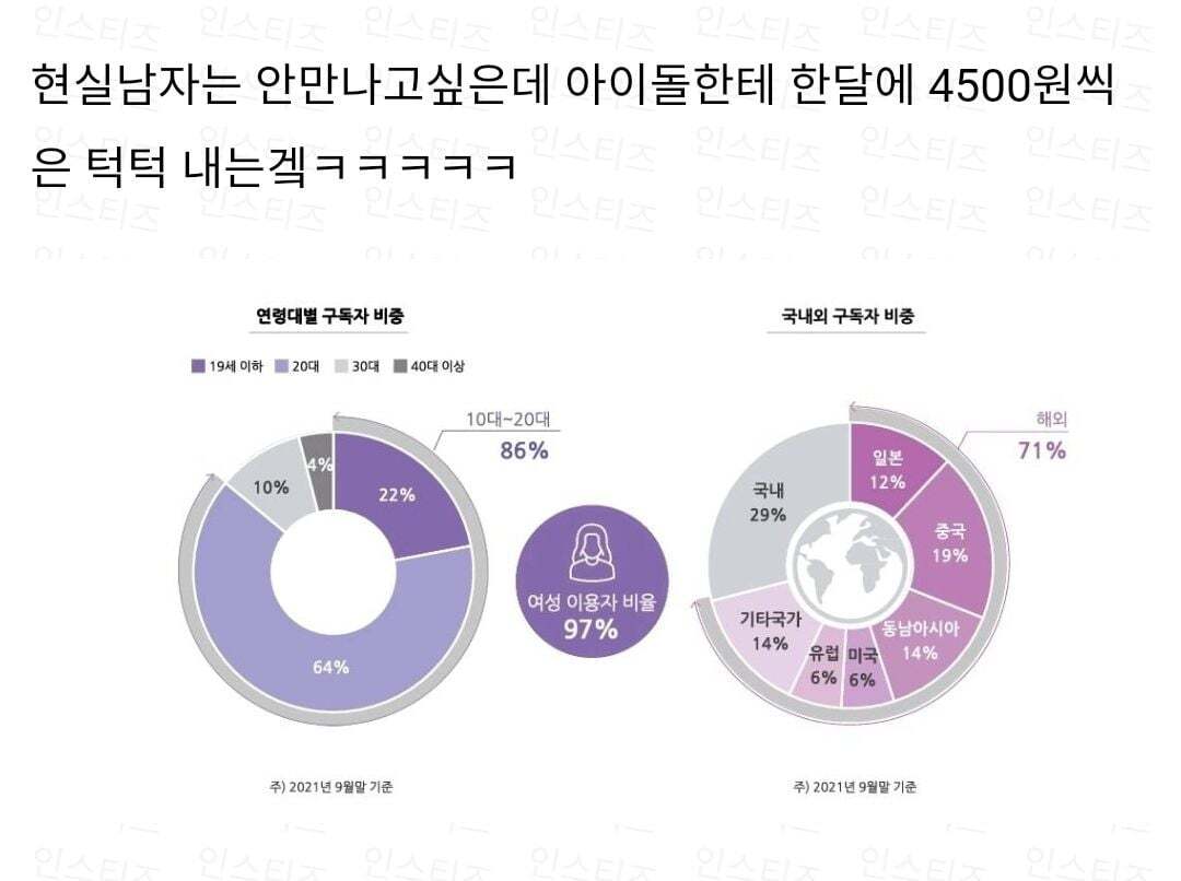 버블 구독자 97퍼가 여자인데 소개팅어플은 여자 없어서 난리인게 웃긴 달글ㅋㅋㅋ | 인스티즈