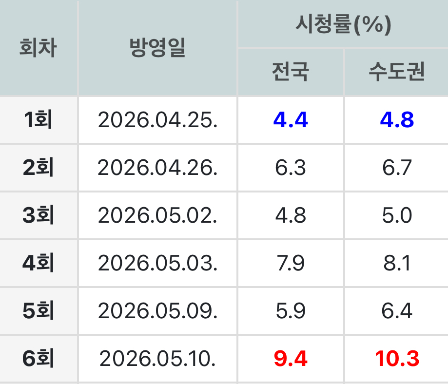 3주만에 시청률10퍼넘은 TVN드라마 | 인스티즈