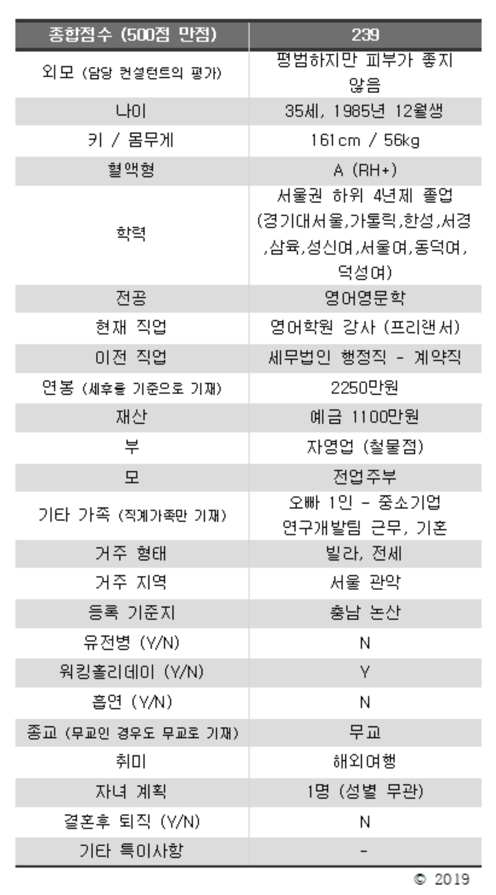 결혼정보회사 만점 받은 여성 vs 빵점 | 인스티즈