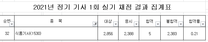이번에 역대급 합격률 찍은 기사 자격증 | 인스티즈