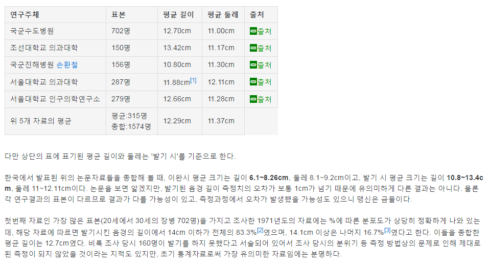 한국 남성 평균 성기 크기 | 인스티즈