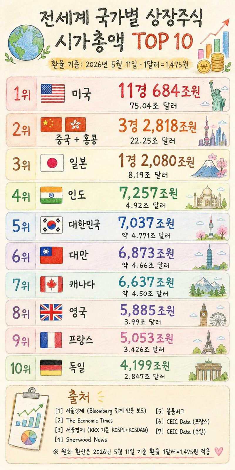 국가별 상장주식 TOP 10 | 인스티즈