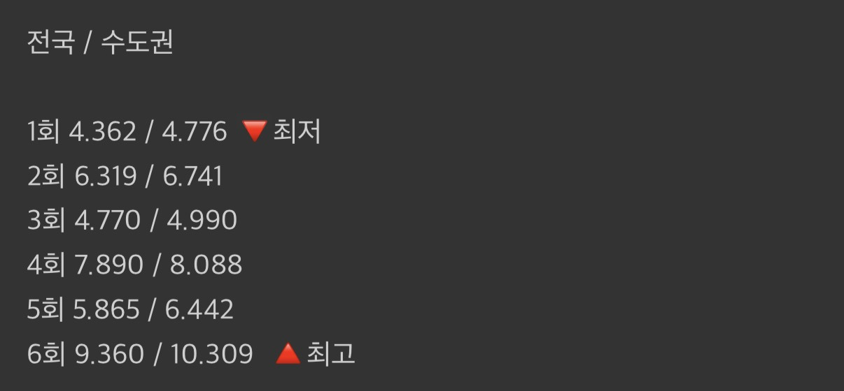 tvN 은밀한 감사 시청률 추이 | 인스티즈