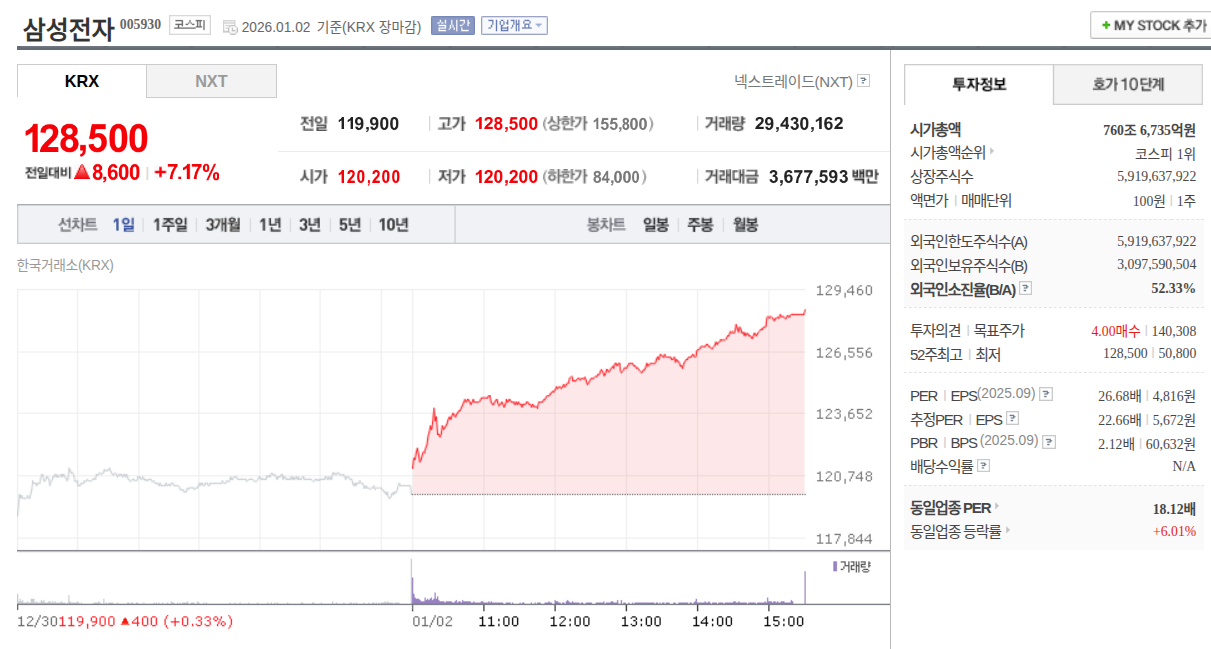 13만 전자 근접 중 + 외국인(JP모건) 234만주 매수 | 인스티즈