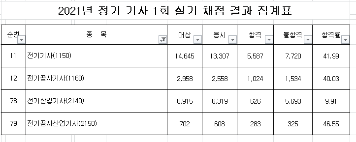 이번에 역대급 합격률 찍은 기사 자격증 | 인스티즈