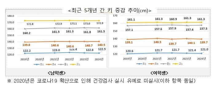 고1 평균키 男 172.9·女 161.3㎝…비만 줄었지만 시력 나빠졌다 | 인스티즈