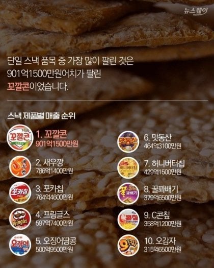 국내 스낵 판매순위 | 인스티즈