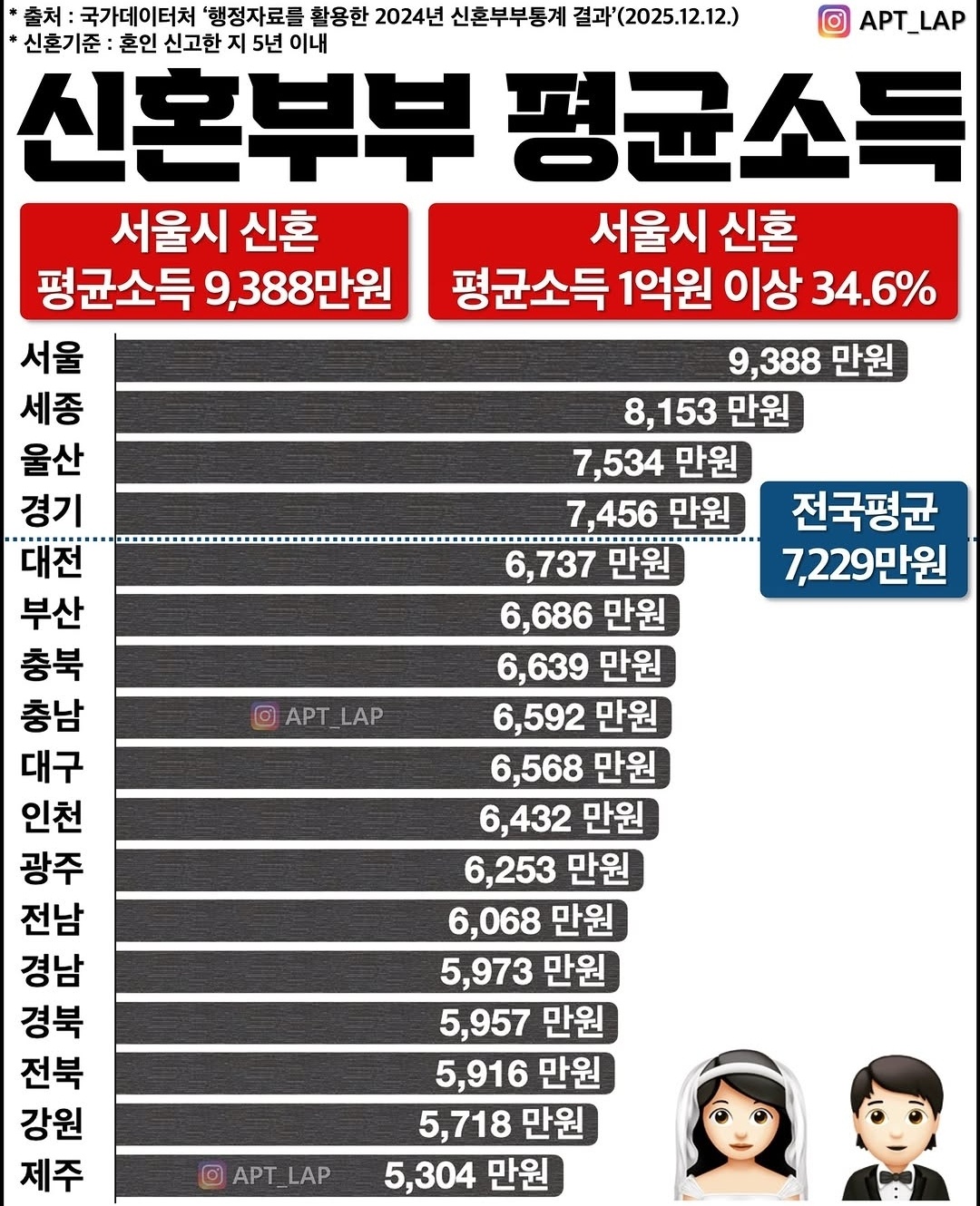 신혼부부 평균소득 | 인스티즈
