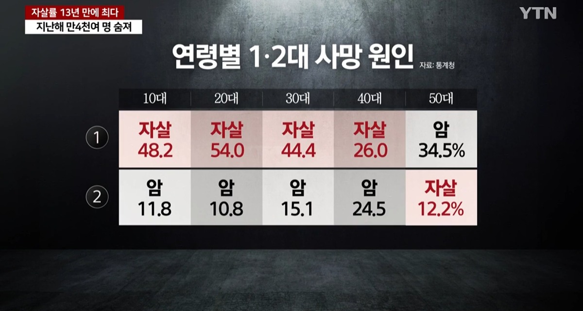 40대 사망원인 1위 처음으로 바뀜 | 인스티즈