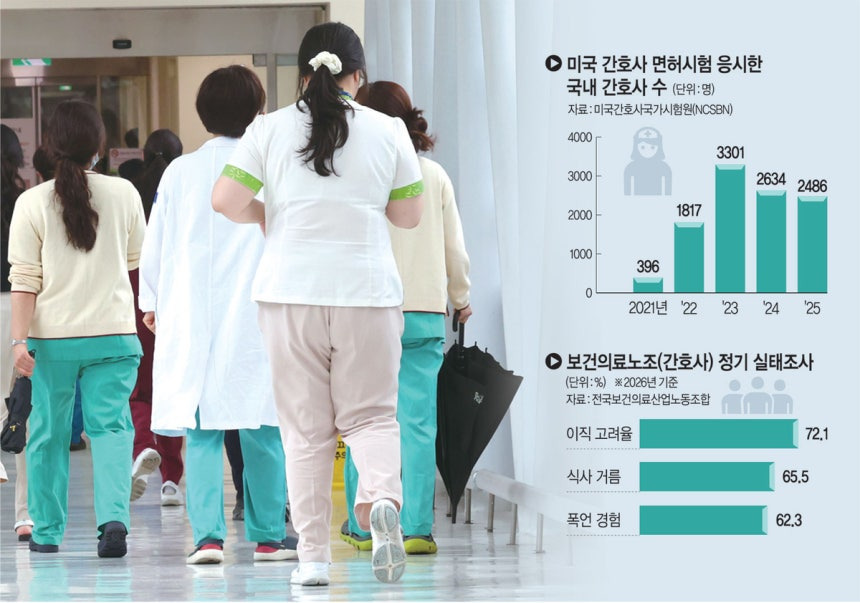 "워라밸 극악, 한국 떠날래”… 간호사, 美 면허 응시 4년새 6배로 | 인스티즈