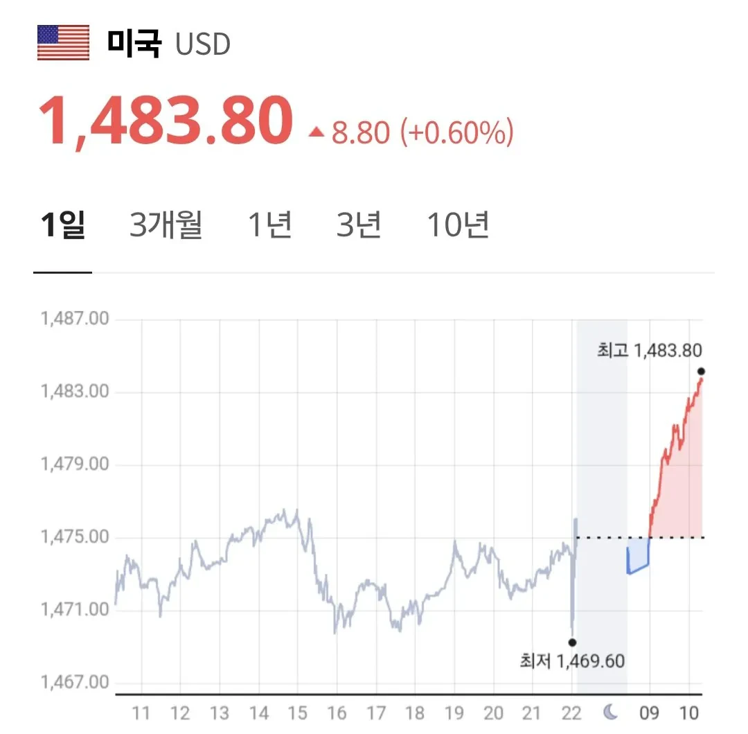 환율 폭등중 | 인스티즈