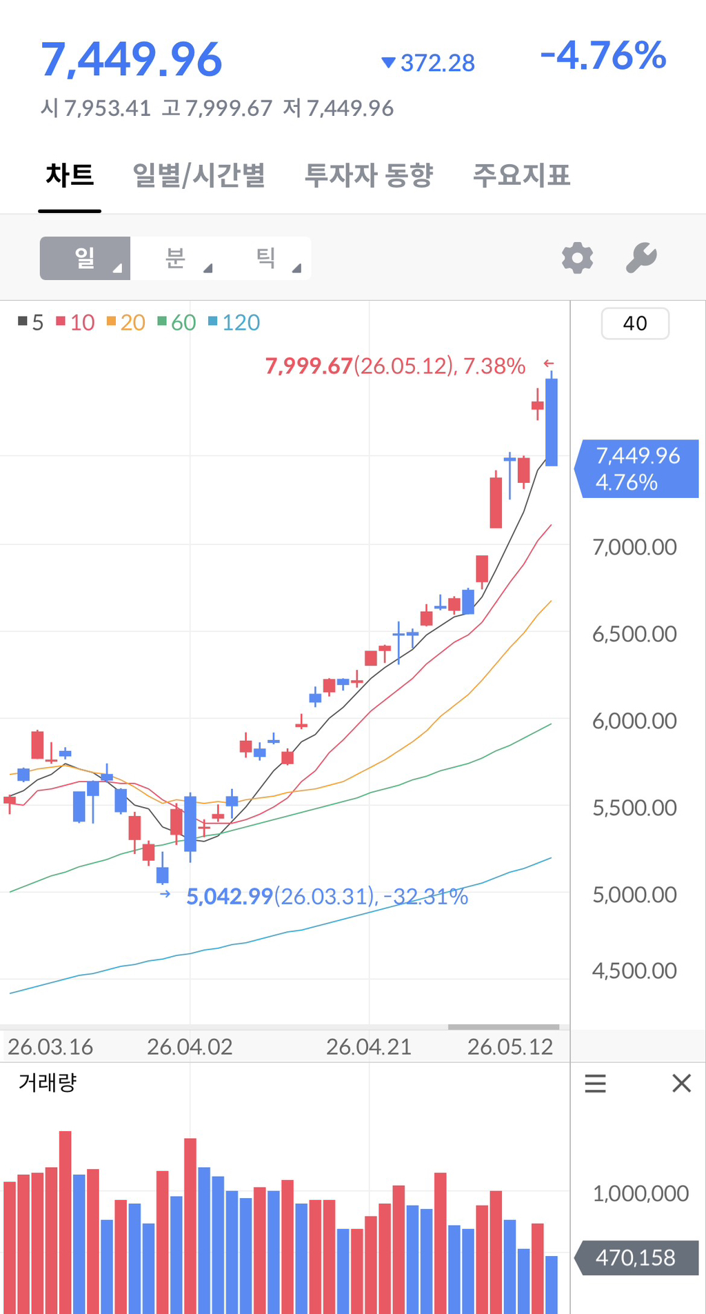 8000 코앞에서 폭락하는 코스피 | 인스티즈