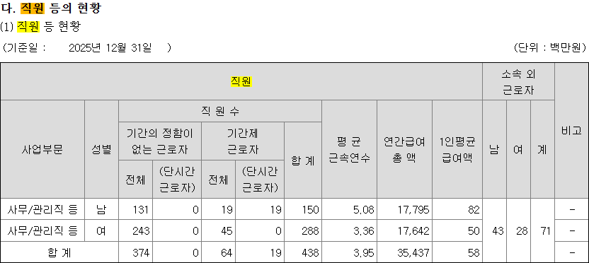 의외로 적지는 않다는 YG엔터 직원 수 | 인스티즈