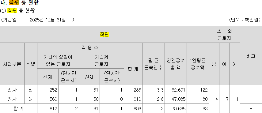의외로 적지는 않다는 YG엔터 직원 수 | 인스티즈