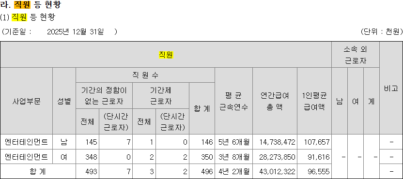 의외로 적지는 않다는 YG엔터 직원 수 | 인스티즈