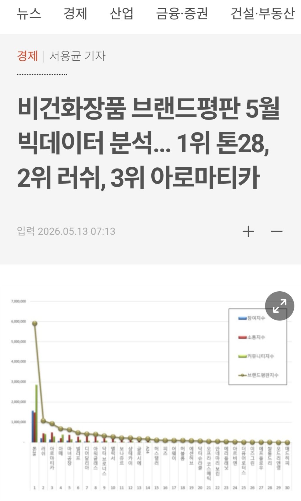 비건화장품 브랜드평판 5월 빅데이터 분석... 1위 톤28, 2위 러쉬, 3위 아로마티카 | 인스티즈
