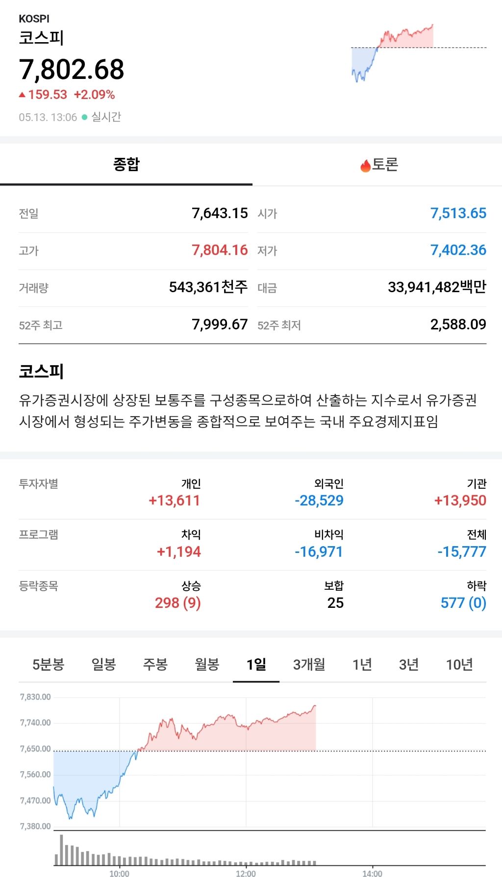 코스피 7,800선 재돌파 | 인스티즈