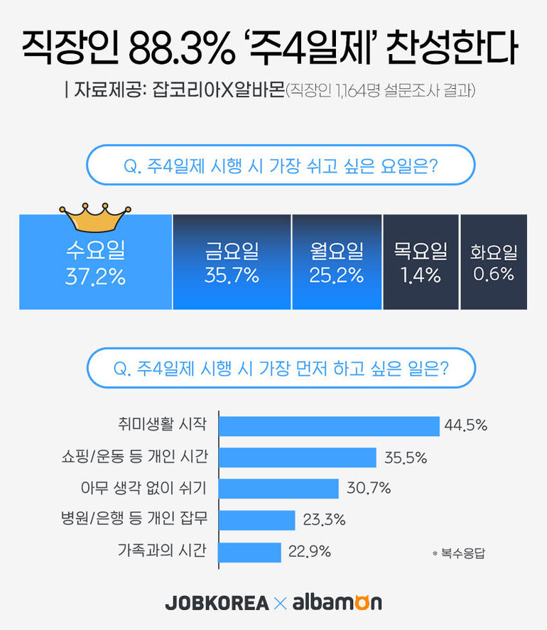 주4일제 한다면 가장 쉬고 싶은 요일은 | 인스티즈