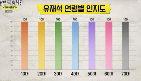 유재석 연령별 인지도 | 인스티즈