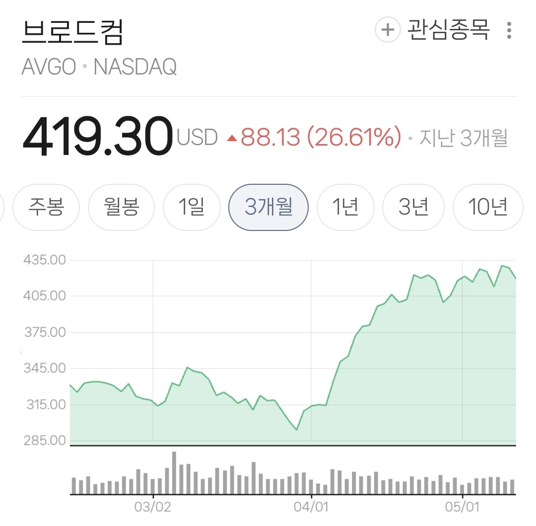 오늘자 국민연금 근황: 미국 주식 대거 저가매수로 투자 또 성공.jpg | 인스티즈