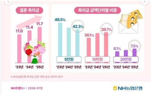 "이젠 밥 안 먹고 와야겠네”…결혼 축의금 평균 11.7만원, 인상 이유보니 | 인스티즈