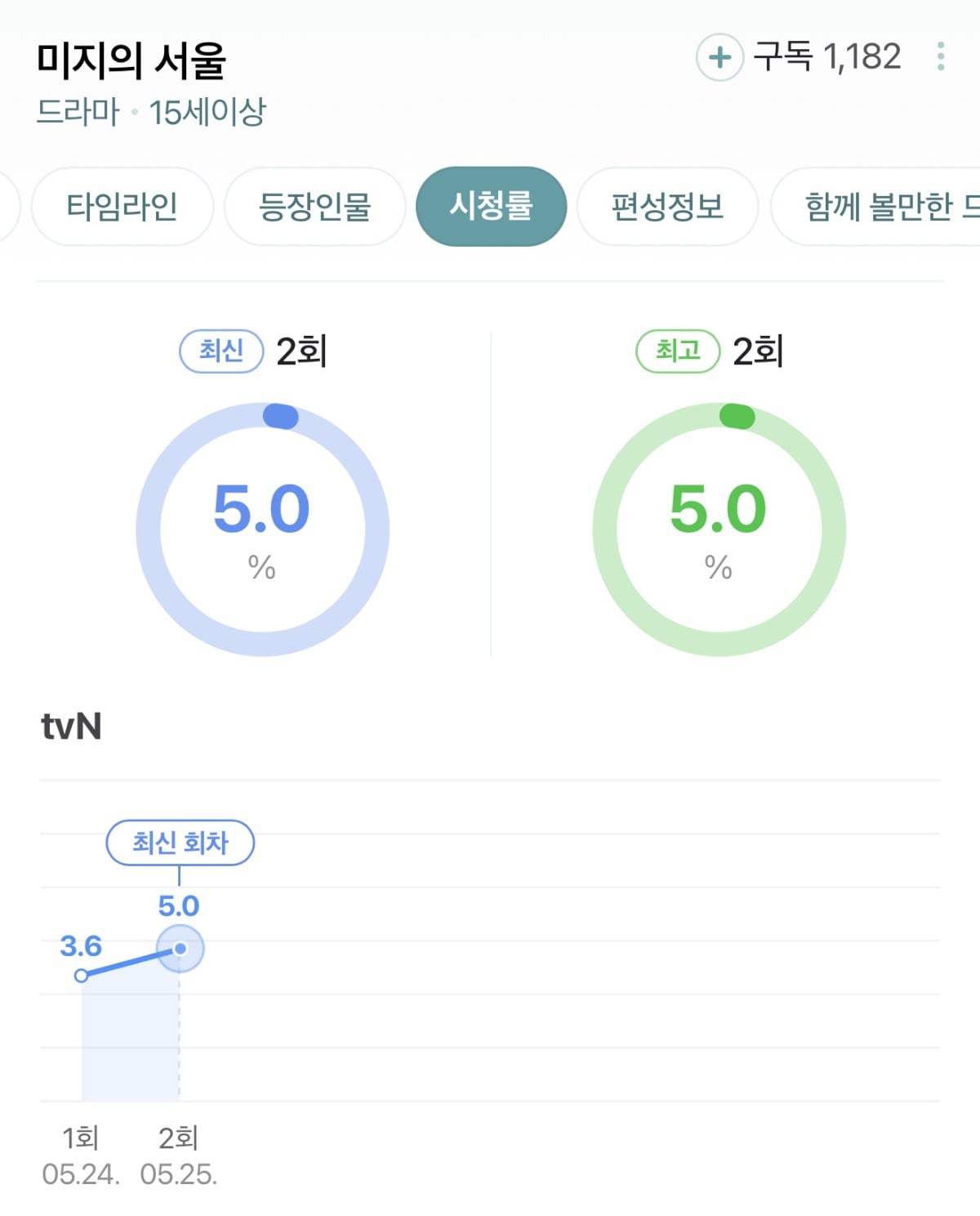 [미지의 서울] 직장 내 괴롭힘을 당하는데 쌍둥이 동생이 대신 출근하기로 했어요 | 인스티즈