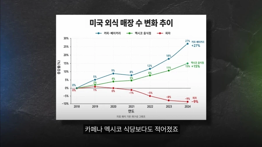미국에서도 몰락 중인 피자 | 인스티즈