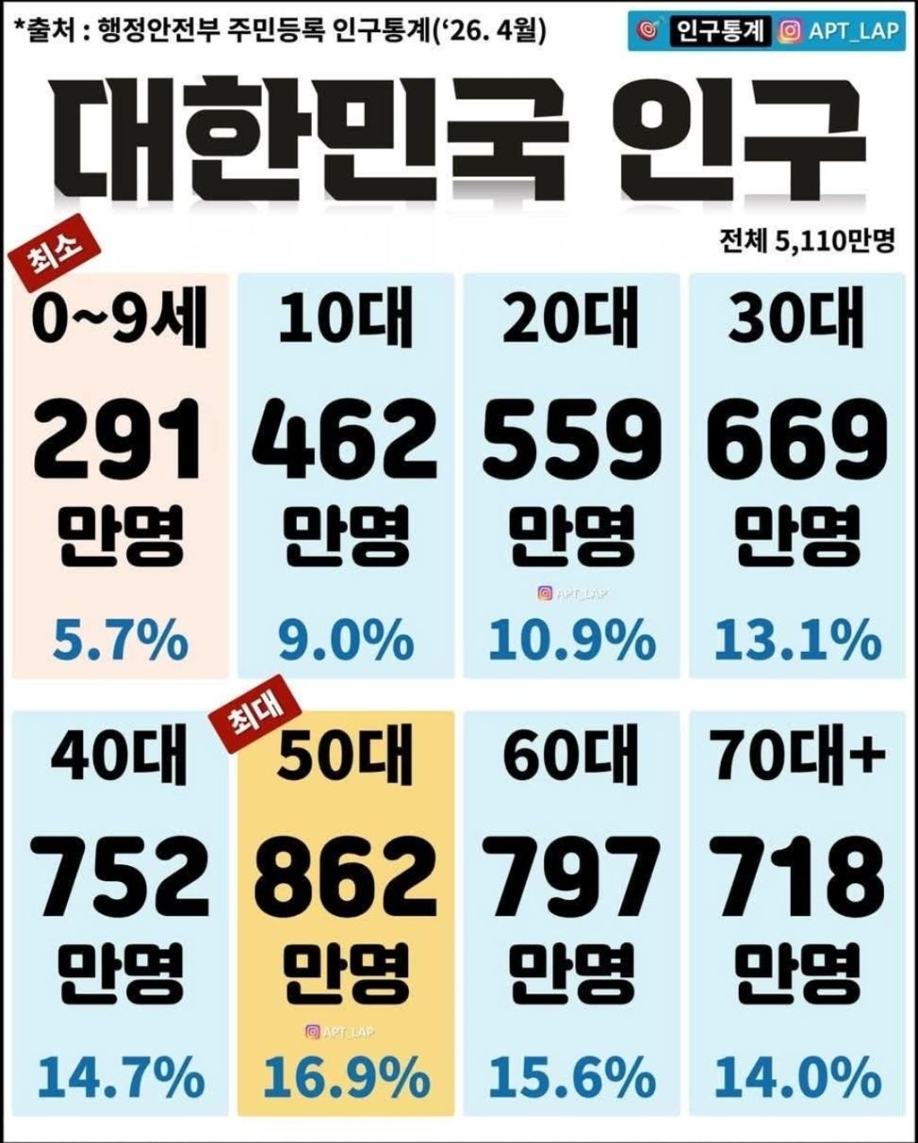 대한민국 연령별 인구.jpg | 인스티즈