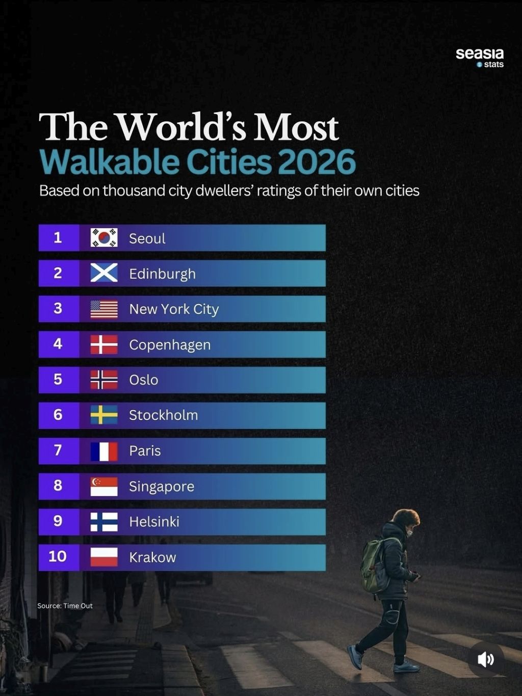 걷기 좋은 세계 도시 Top10.jpg | 인스티즈