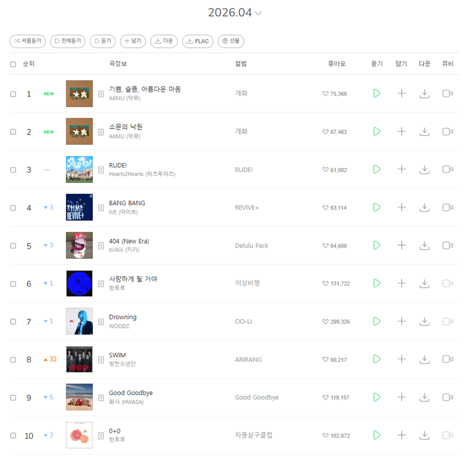 4월 가요계 각종 차트 모음.jpg | 인스티즈