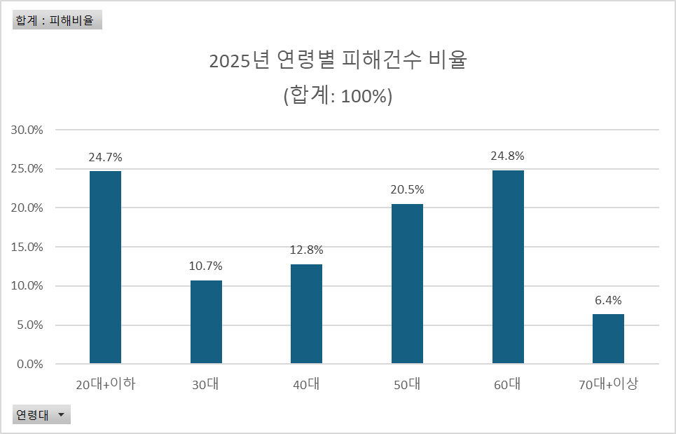 지난 10년간 연령별 보이스피싱 피해건수 | 인스티즈