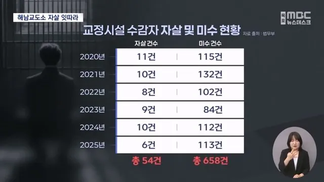 해남교도소 수감자들 잇따라 자살 | 인스티즈