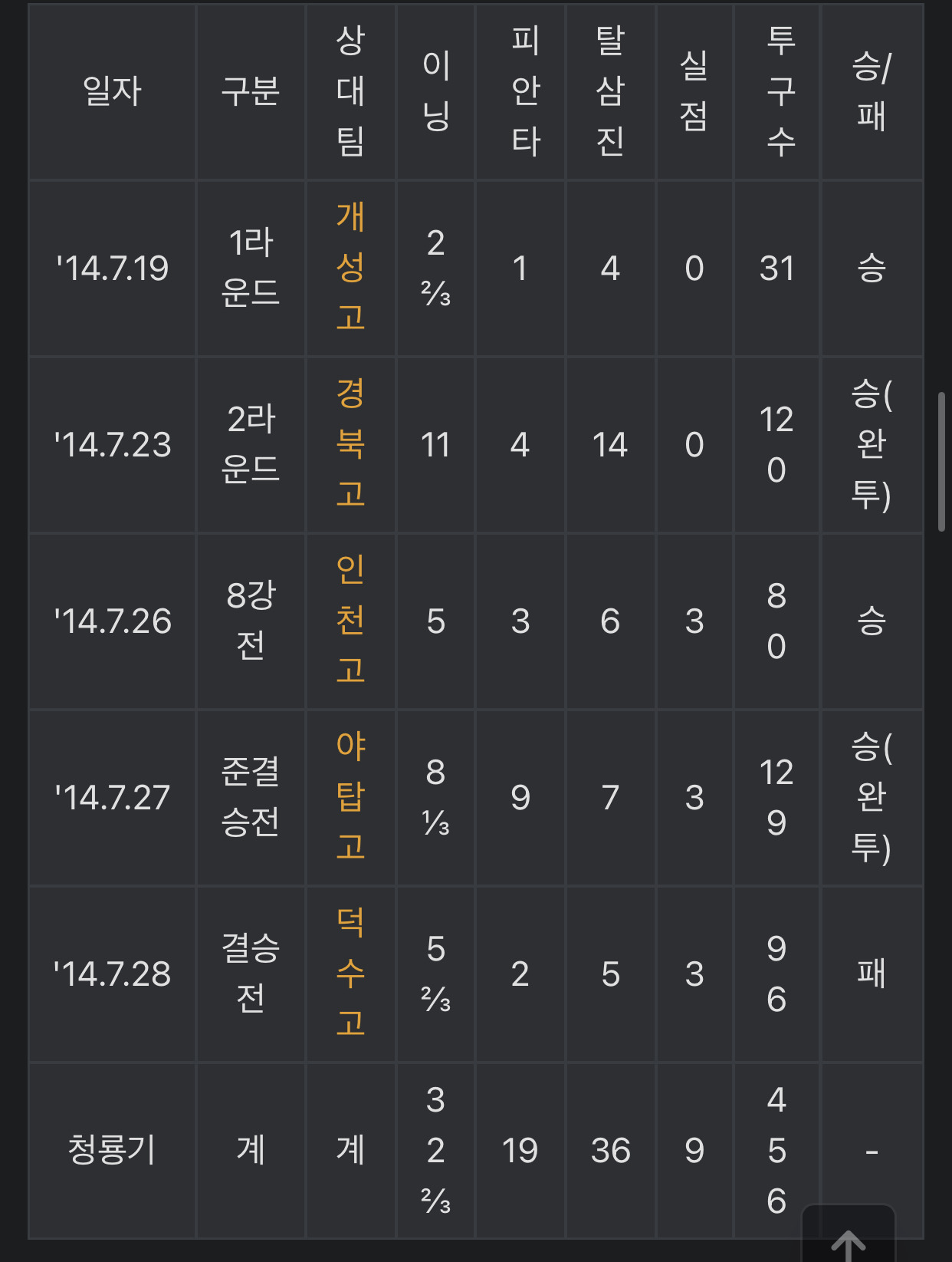 또 혹사로 난리난 충암고 감독 | 인스티즈
