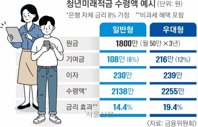 월 50만원 3년 넣으면 2255만원… 청년미래적금 '연 19% 효과' | 인스티즈