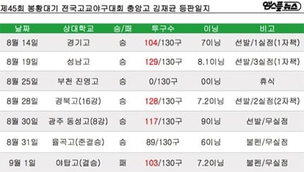 또 혹사로 난리난 충암고 감독 | 인스티즈